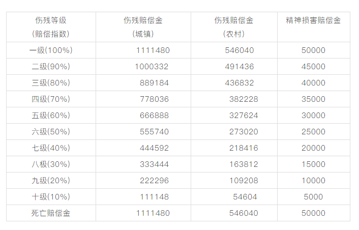 最新交通事故等级划分标准-交通事故等级新规定解析