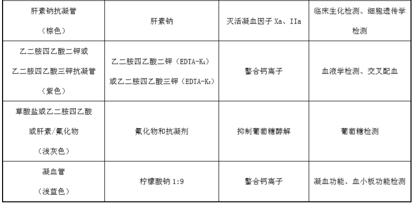 最新的采血管抽血顺序【最新采血管血液采集顺序指南】