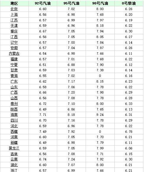 海口92号汽油最新价格【海口92号汽油价格动态】