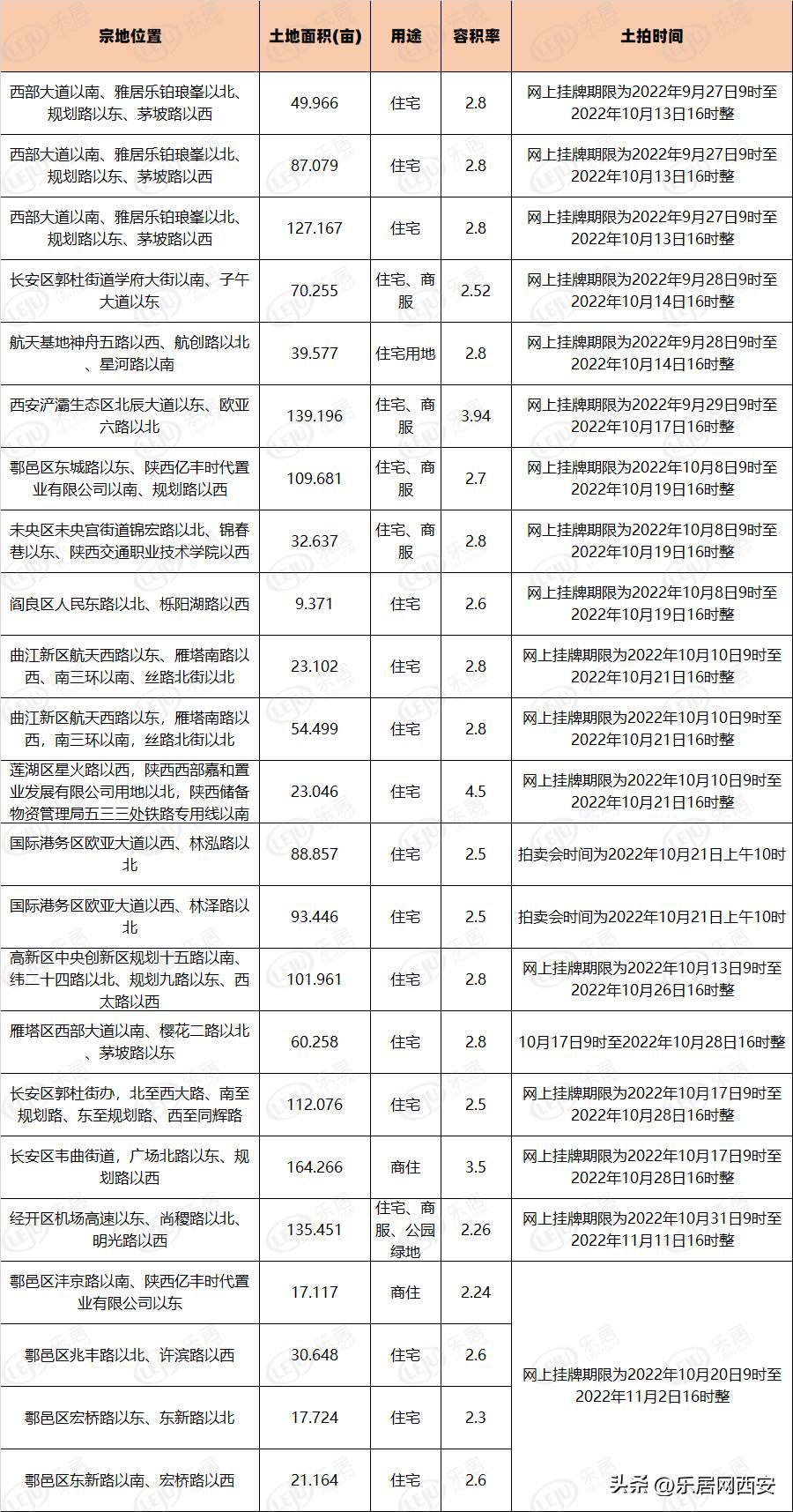 西安最新在售楼盘-西安热销住宅盘点