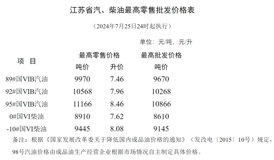 江苏油价调整最新消息2017-2017江苏油价调整资讯