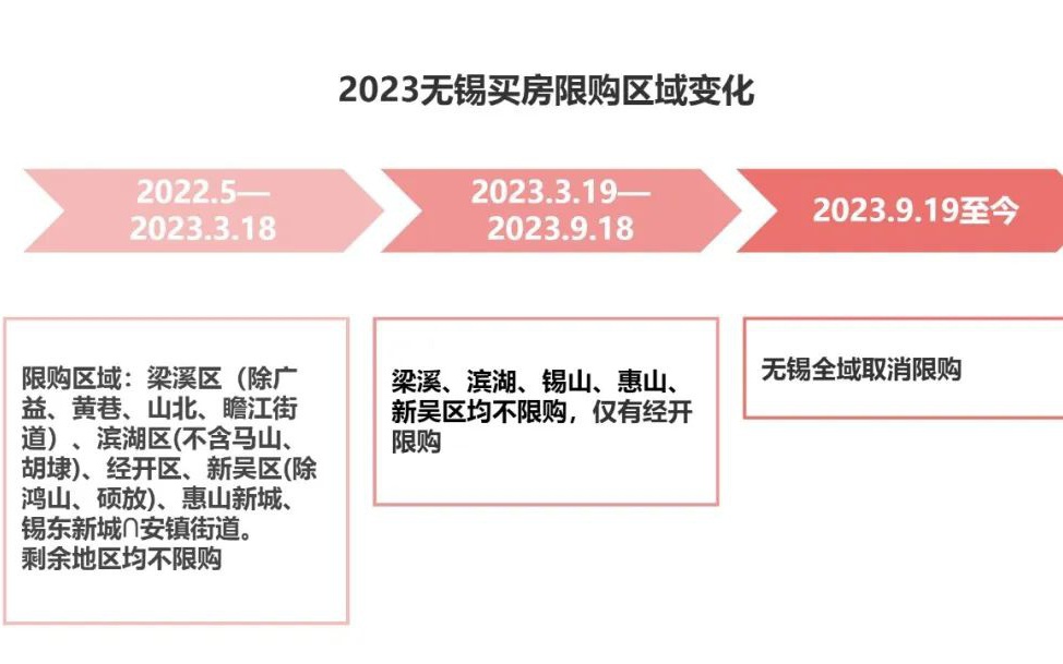 无锡最新三套房政策｜无锡三房新规速览