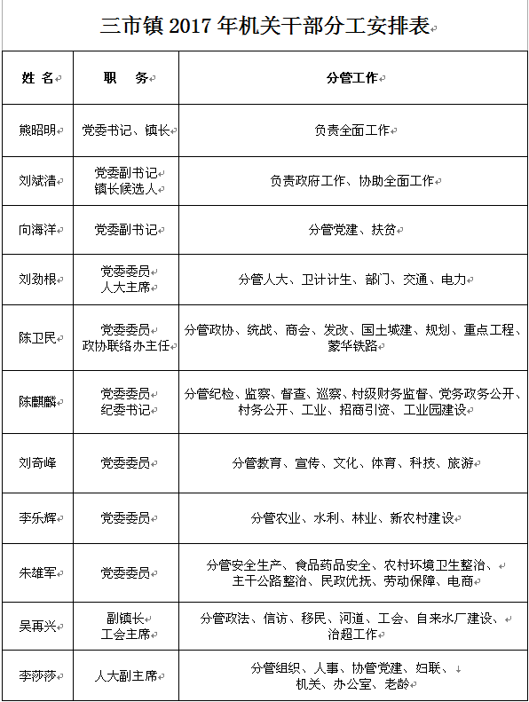 乌当区最新领导分工-乌当区领导职责新分配