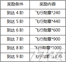 全新全民飞行等级福利揭晓