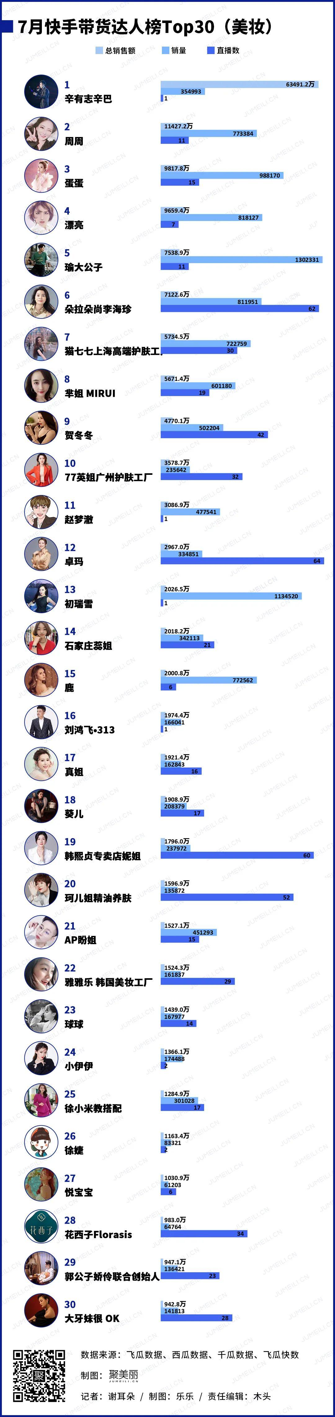 “快手热门榜单TOP30最新揭晓”