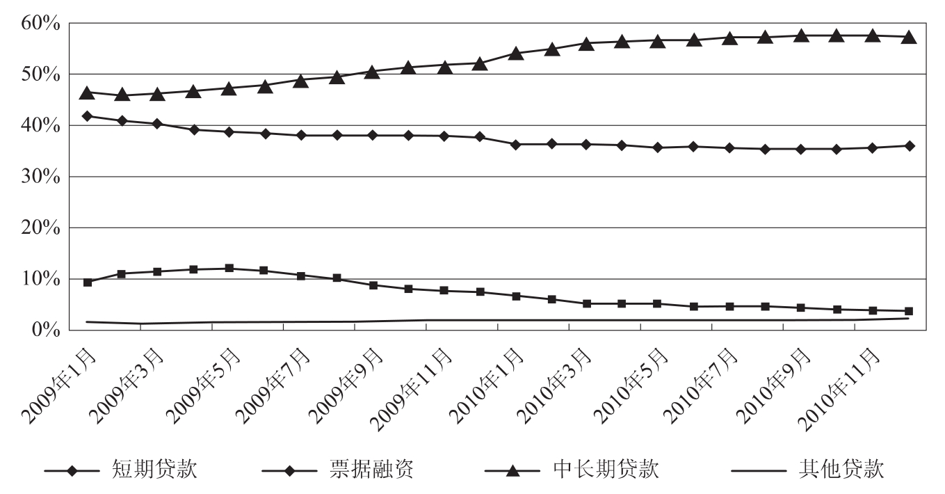 最新发布：银行贷款总额概览