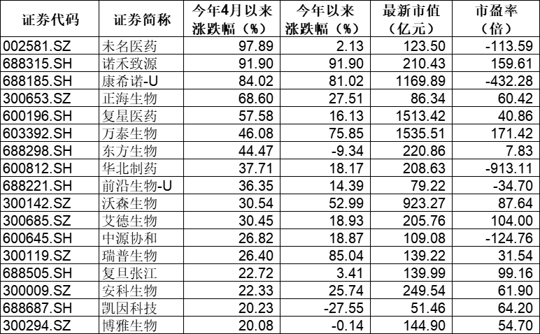 疫苗板块股价新动态，喜看涨势无限好