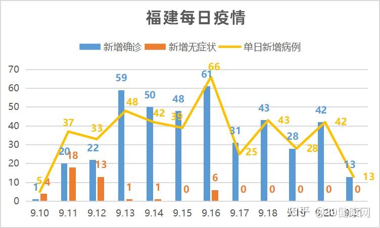 福建再迎健康防线巩固，新增肺炎病例数稳步下降