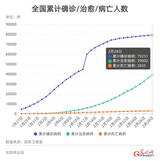 全国病例新添希望之光，新增确诊数据呈现积极态势