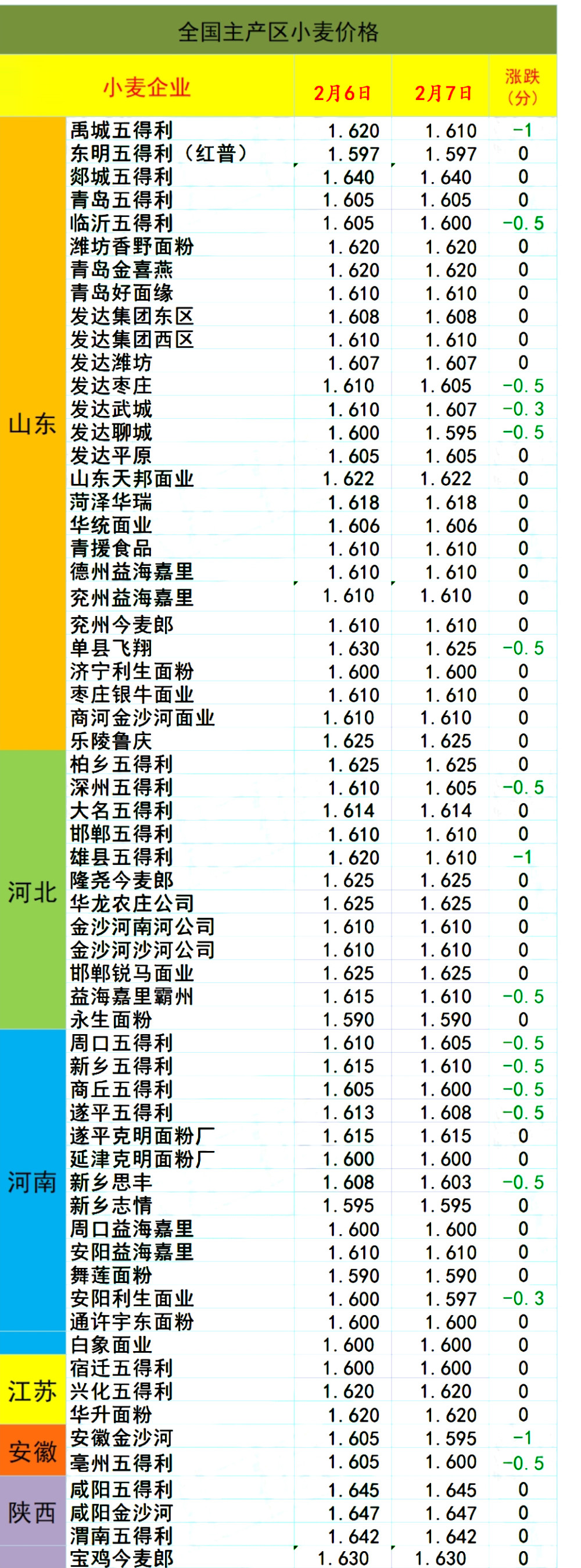 今日江苏小麦市场报价