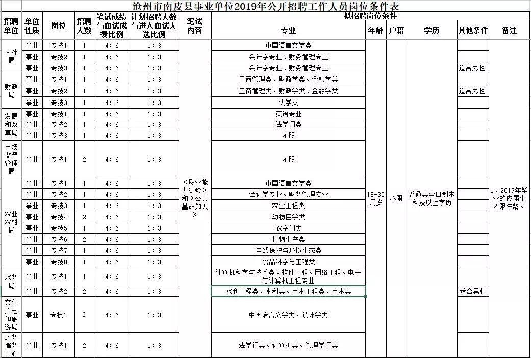 南皮地区最新职位汇总，火热招聘中！