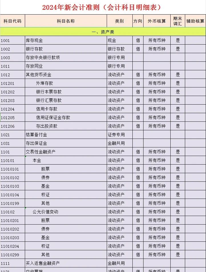 全新发布：企业会计科目体系最新规范解读