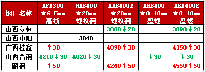 韶钢最新报价动态一览